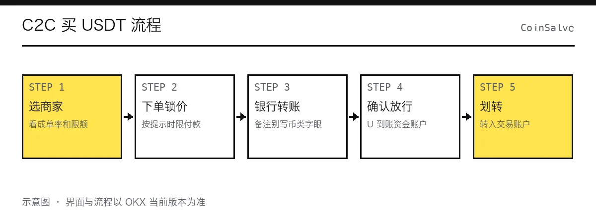 C2C 买入 USDT 五步流程图:进入 C2C 市场、挑选商家、下单托管、实名付款、等待放币