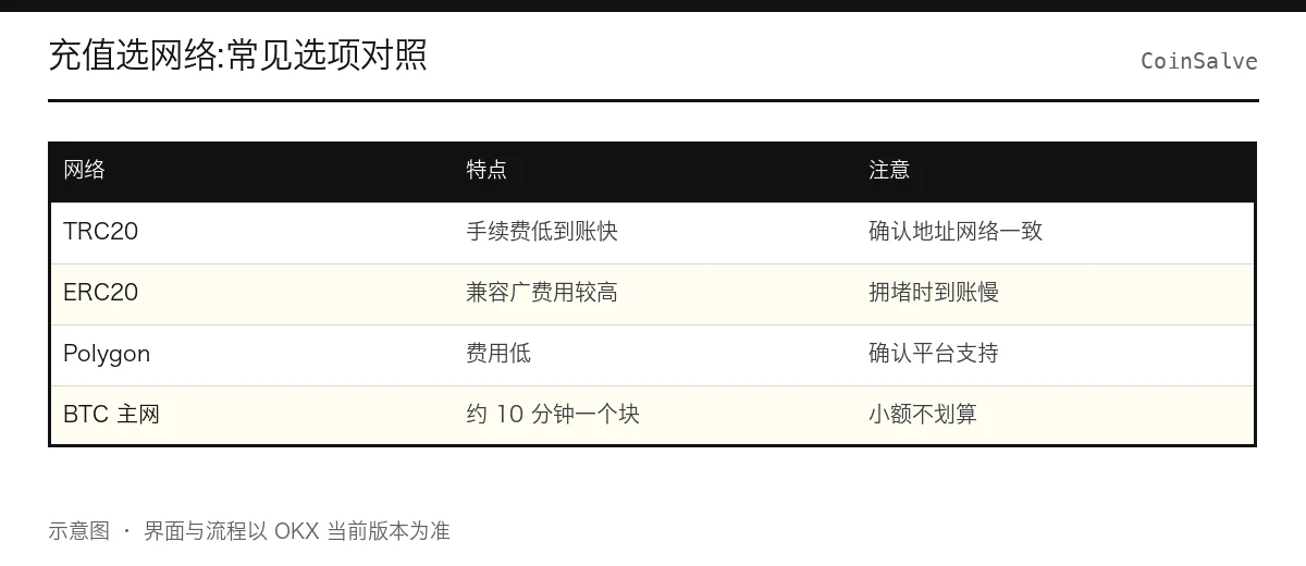 USDT 充值网络对照示意:不同链的地址格式、手续费与到账速度差异,强调转出与收款网络必须一致