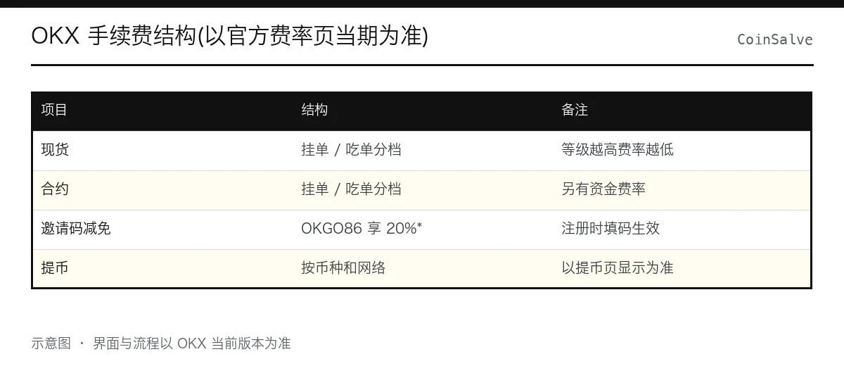 OKX 手续费结构图解:Maker 与 Taker、现货与合约、账户等级三个维度共同决定单笔费率