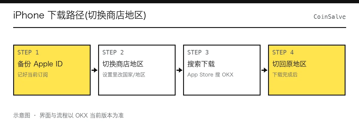 iPhone 下载 OKX 的流程图:注册海外区 Apple ID、App Store 内切换账号、搜索下载后再切回主账号