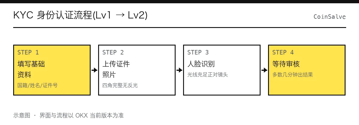 欧易 KYC 认证流程回顾图:从 Lv1 资料填写到 Lv2 证件拍摄与人脸识别的各个环节