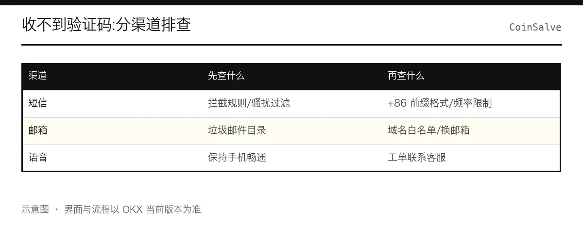 欧意验证码收不到的分渠道排查图:短信查拦截与运营商屏蔽,邮箱翻垃圾箱,兜底切语音验证码